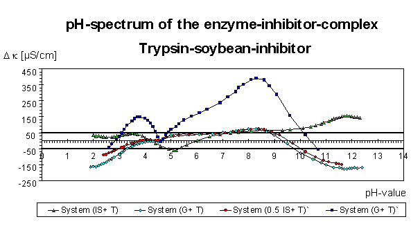 pH-spectrum of Trypsin-soybean-inhibitor